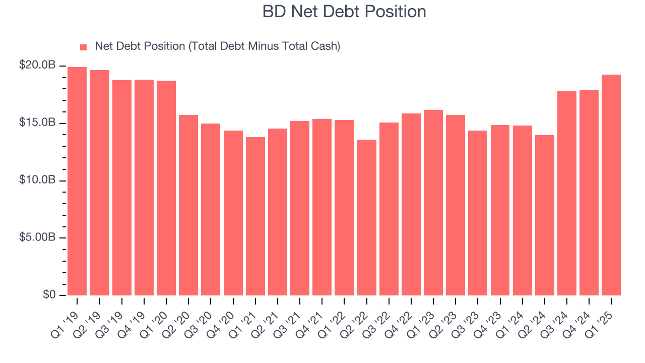 BD Net Debt Position