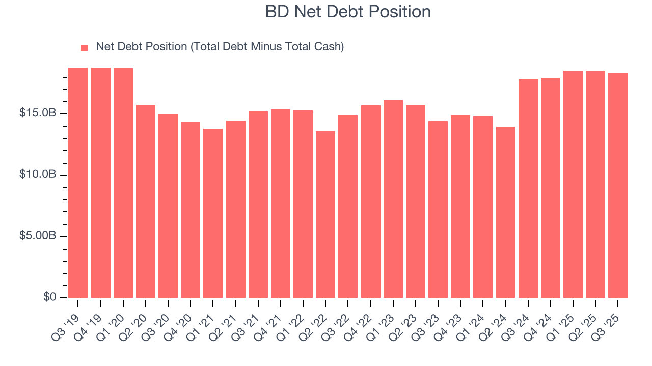 BD Net Debt Position