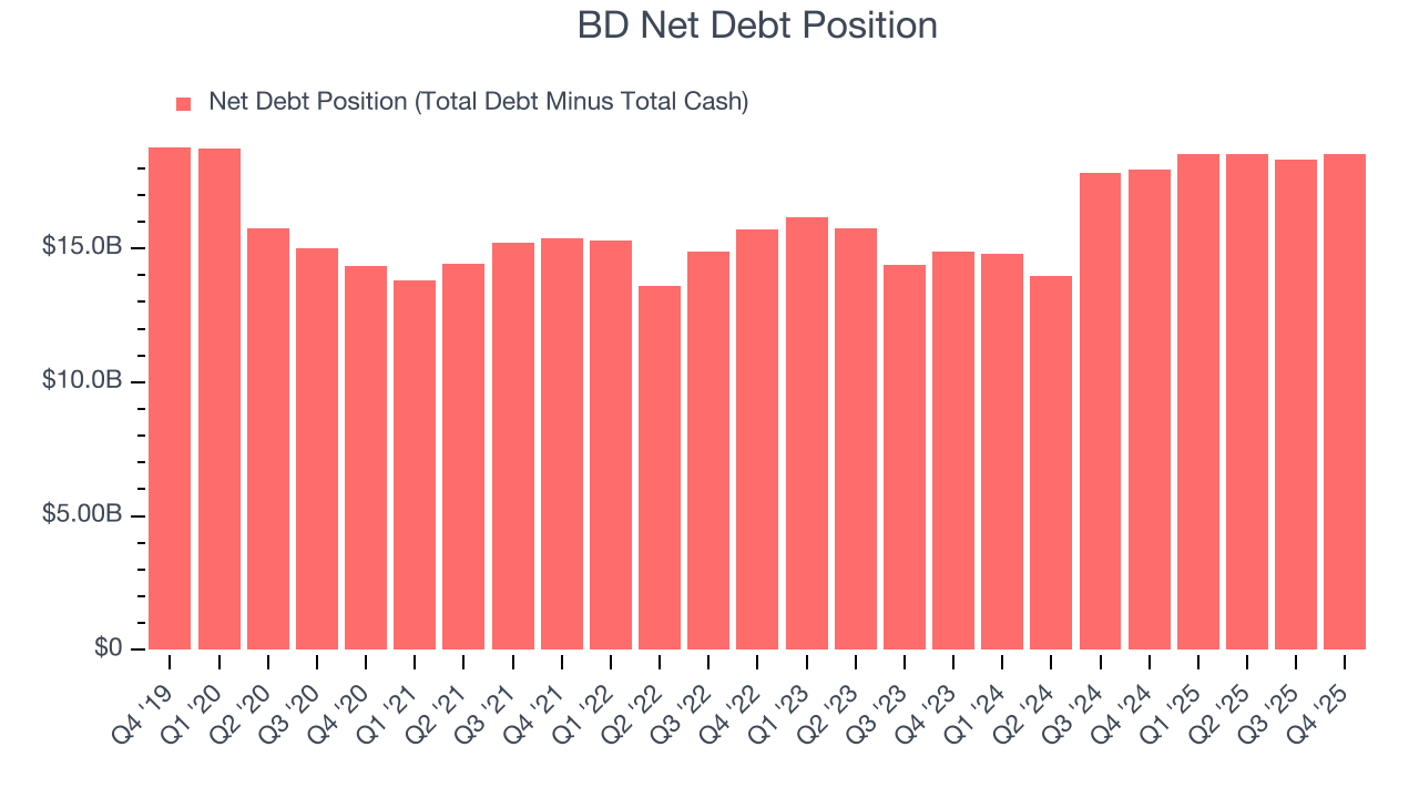 BD Net Debt Position