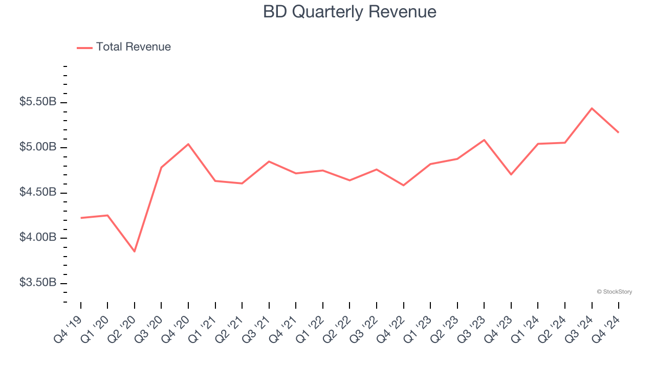 BD Quarterly Revenue