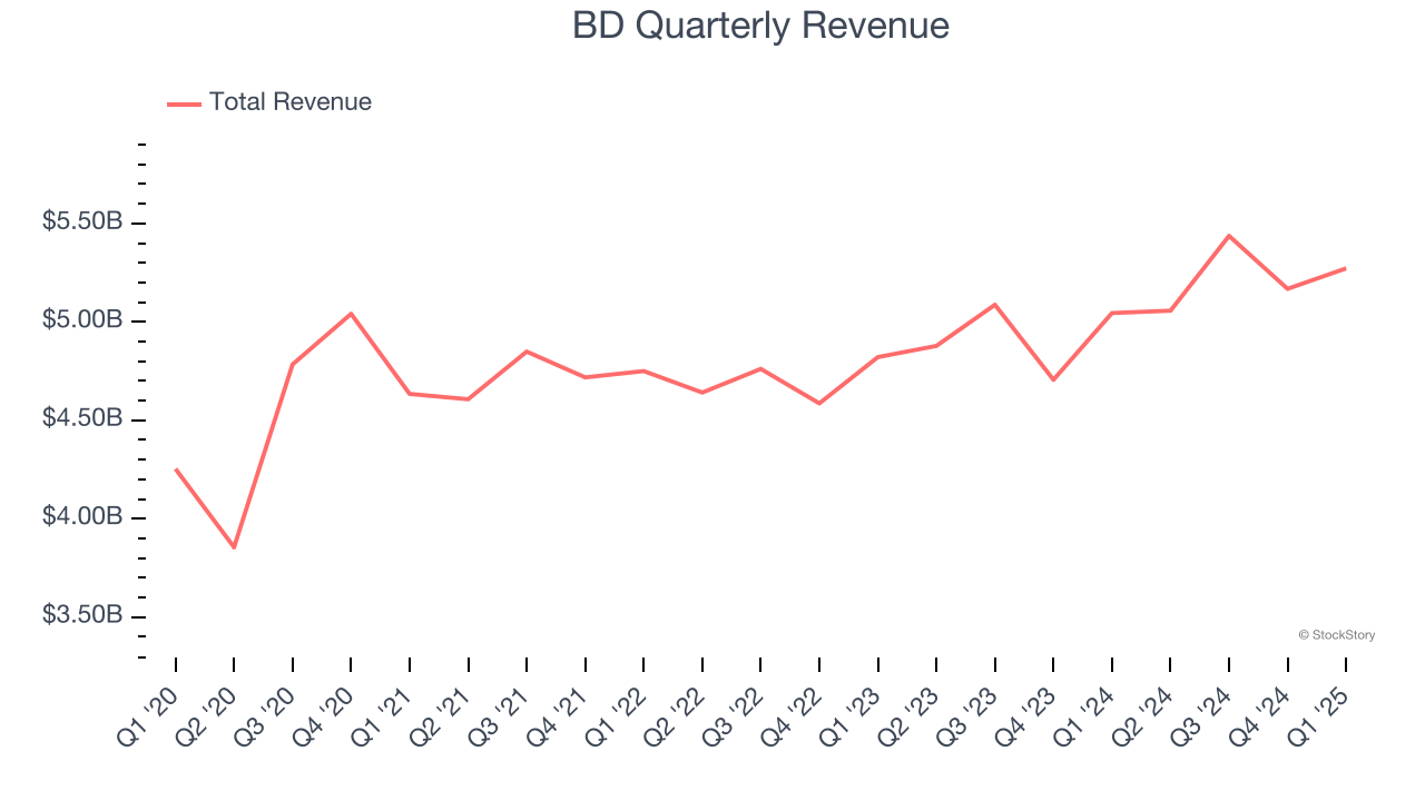 BD Quarterly Revenue
