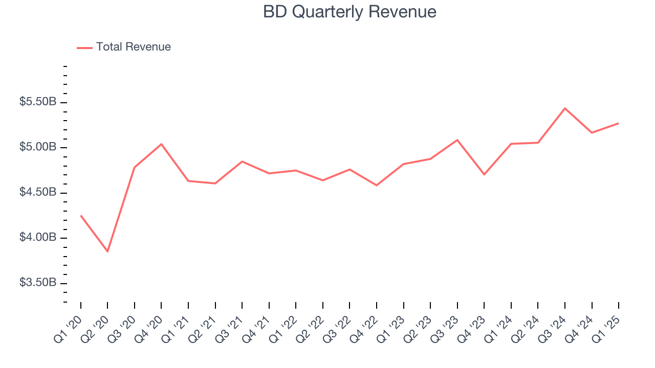 BD Quarterly Revenue