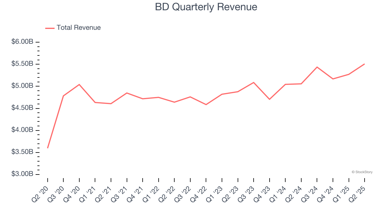 BD Quarterly Revenue