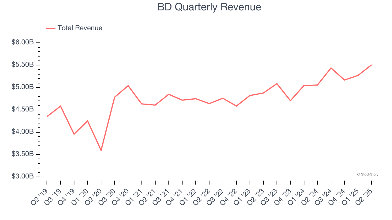 BD Quarterly Revenue