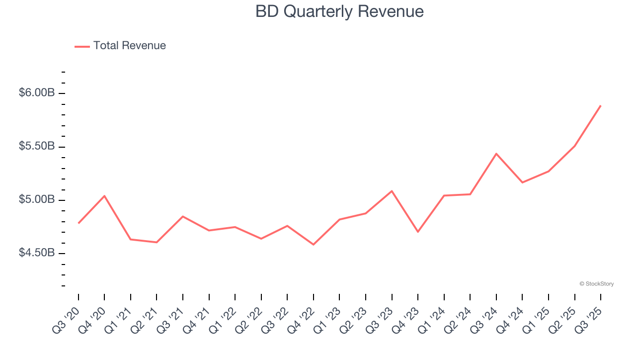 BD Quarterly Revenue