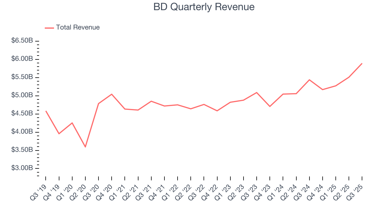 BD Quarterly Revenue
