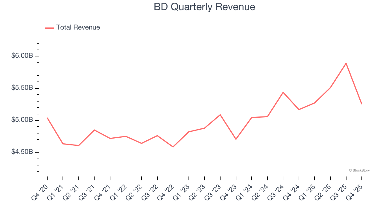 BD Quarterly Revenue