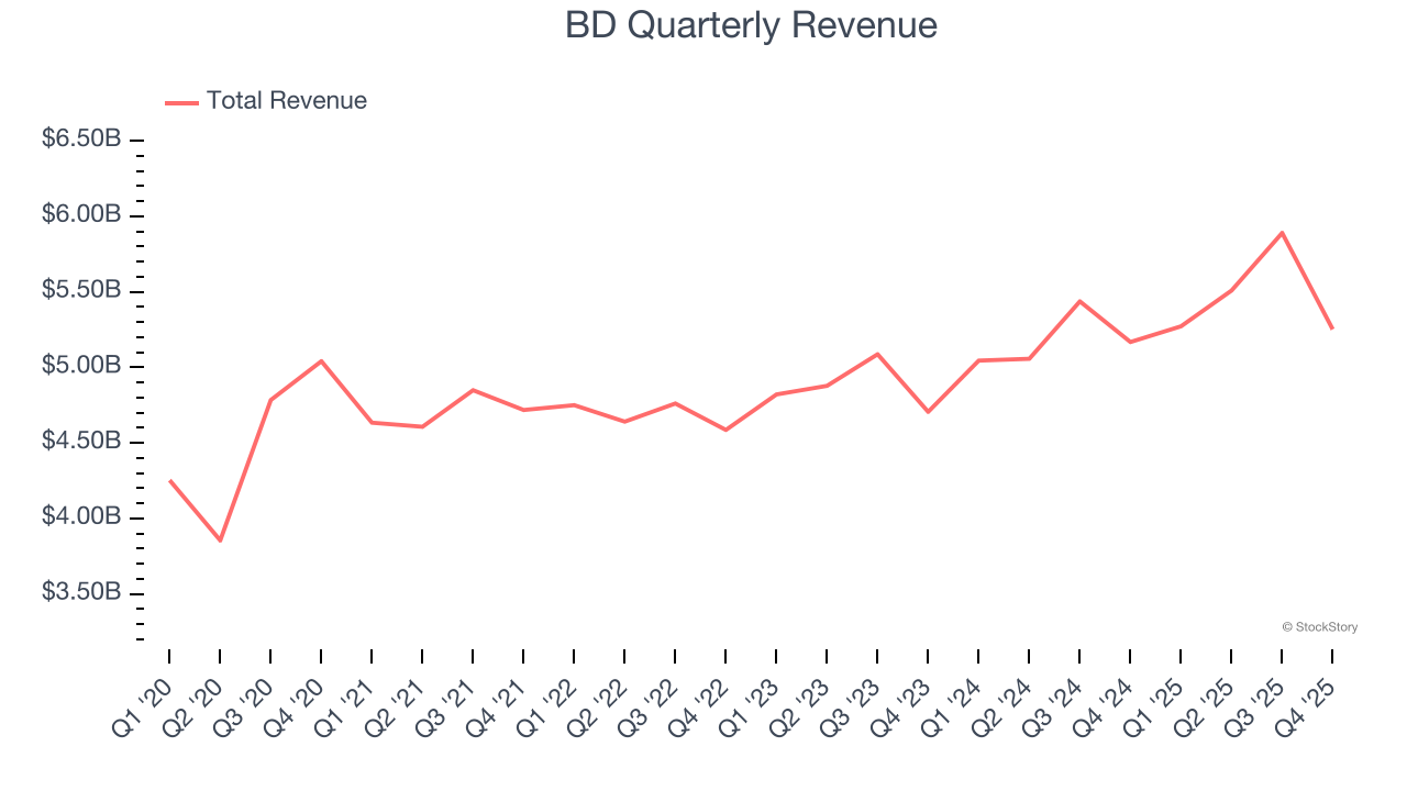 BD Quarterly Revenue