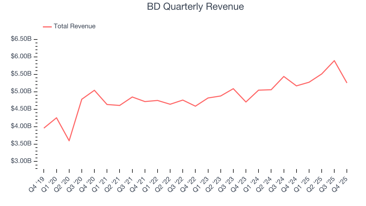 BD Quarterly Revenue