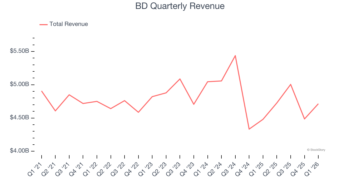 BD Quarterly Revenue
