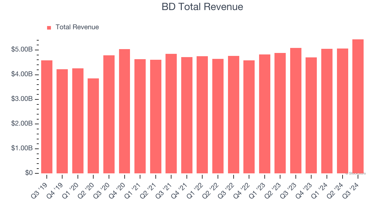 BD Total Revenue