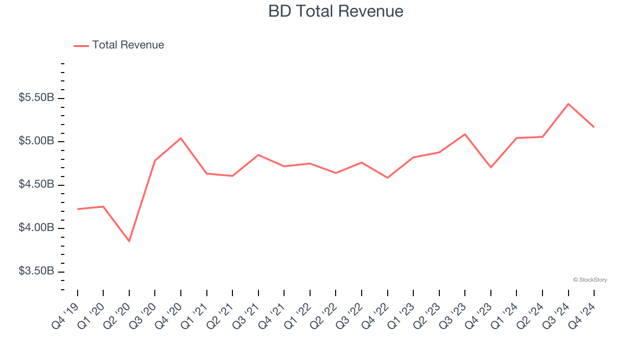 BD Total Revenue