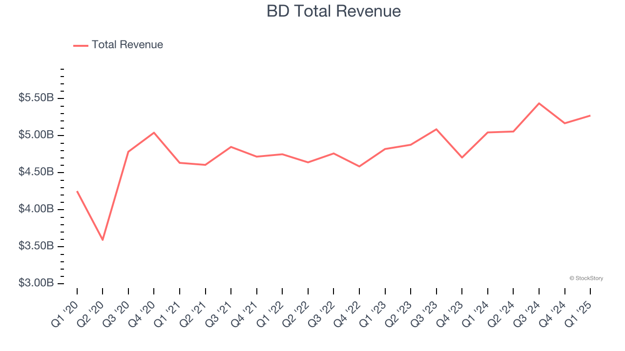 BD Total Revenue