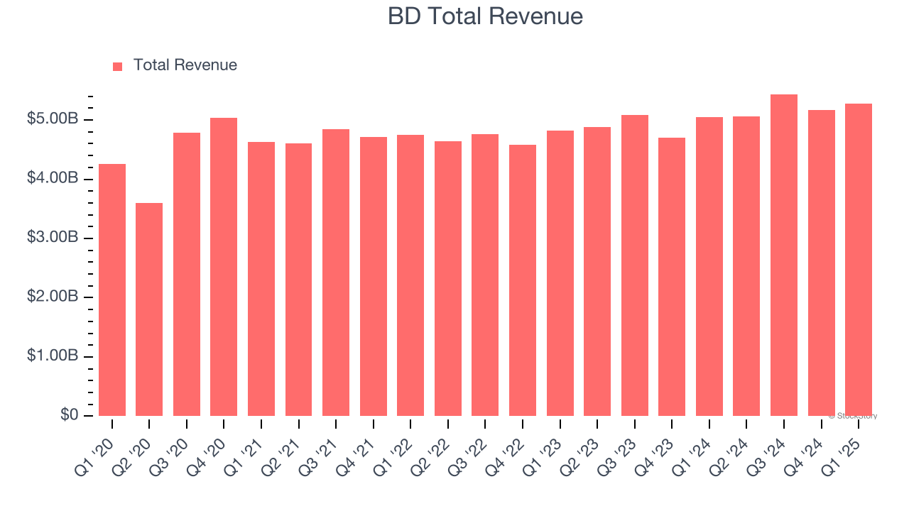 BD Total Revenue