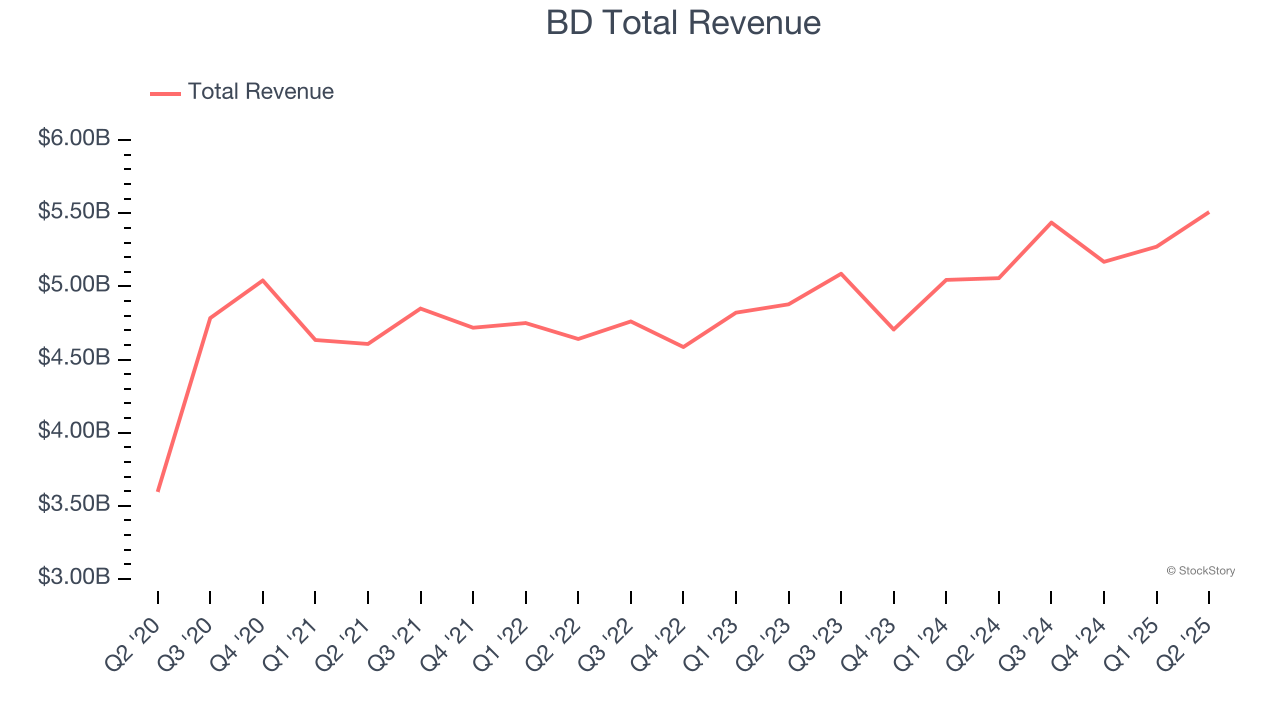 BD Total Revenue