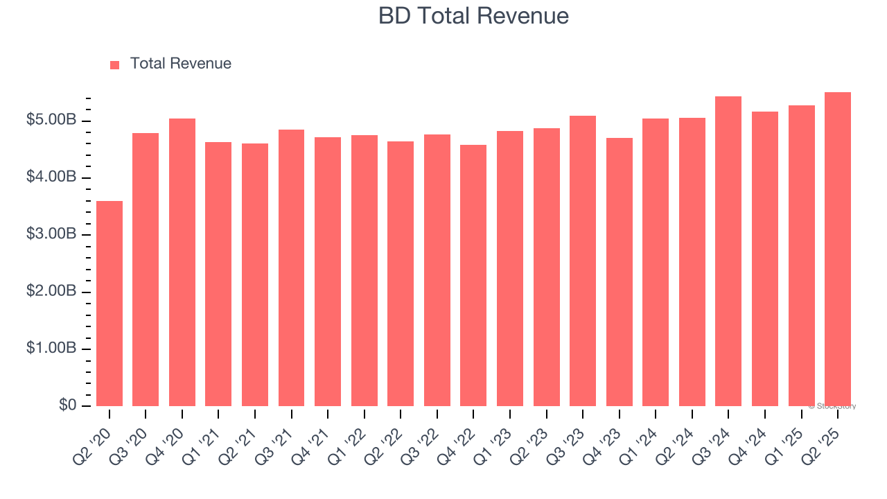 BD Total Revenue
