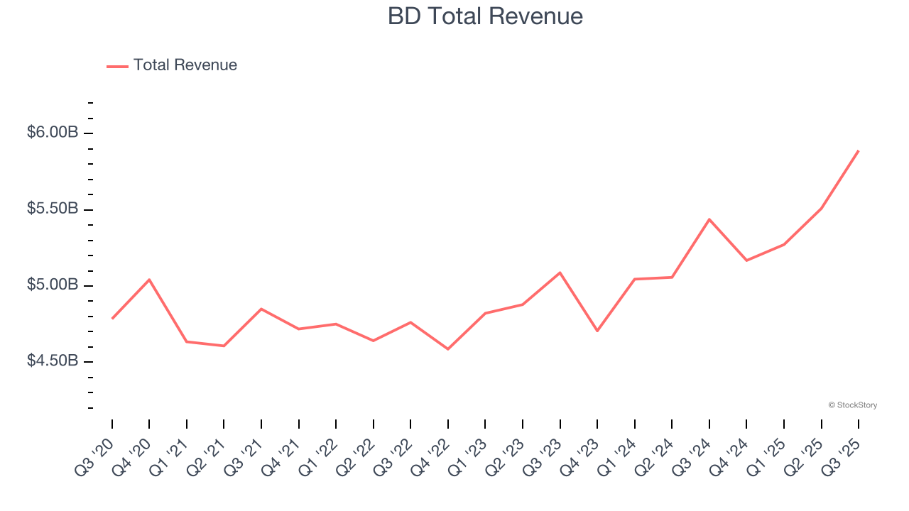 BD Total Revenue