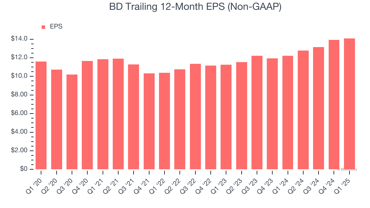 BD Trailing 12-Month EPS (Non-GAAP)