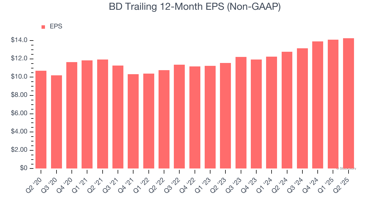 BD Trailing 12-Month EPS (Non-GAAP)