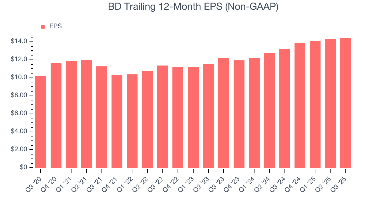 BD Trailing 12-Month EPS (Non-GAAP)