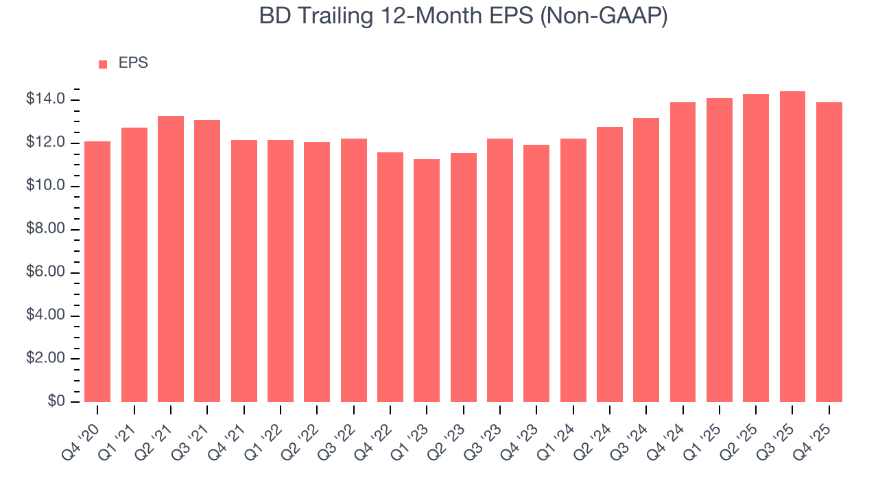 BD Trailing 12-Month EPS (Non-GAAP)