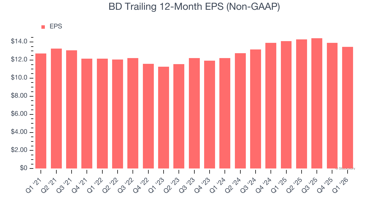 BD Trailing 12-Month EPS (Non-GAAP)