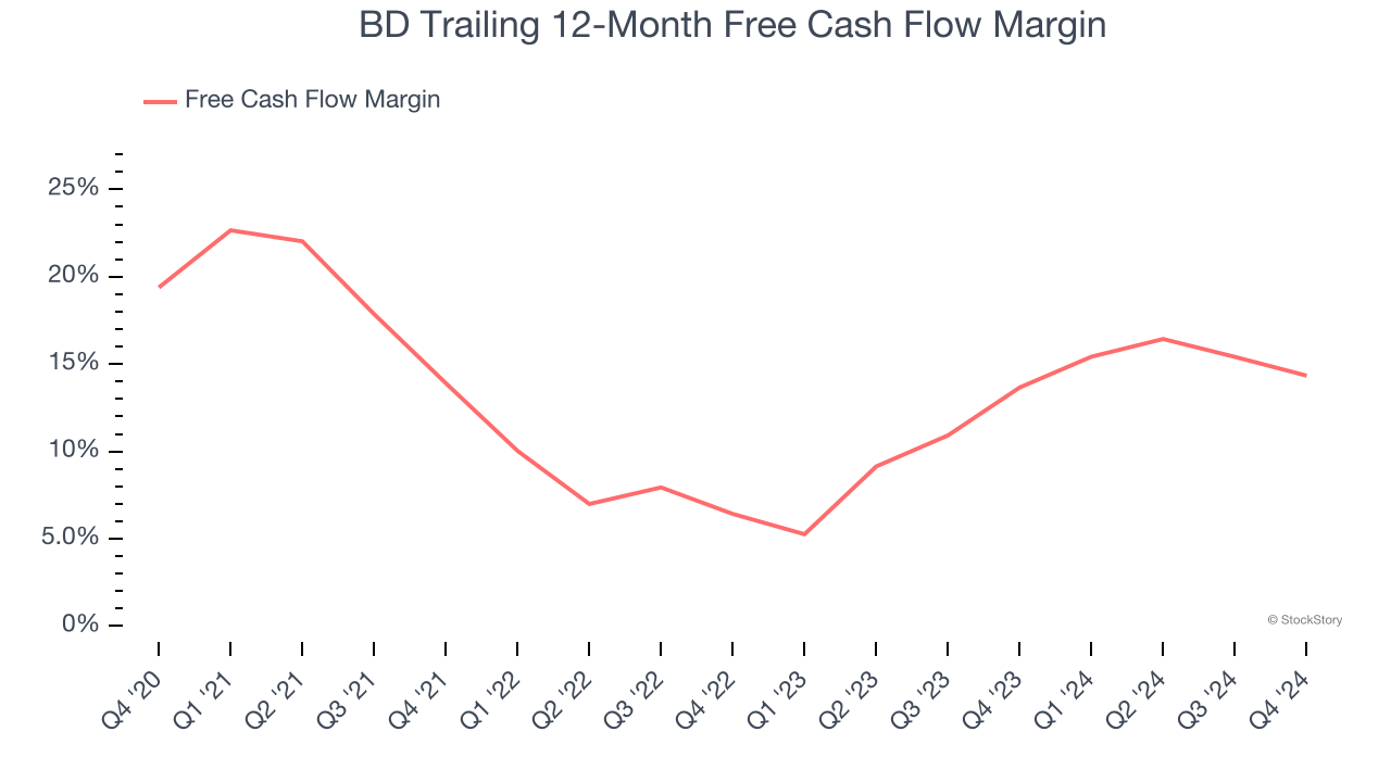 BD Trailing 12-Month Free Cash Flow Margin