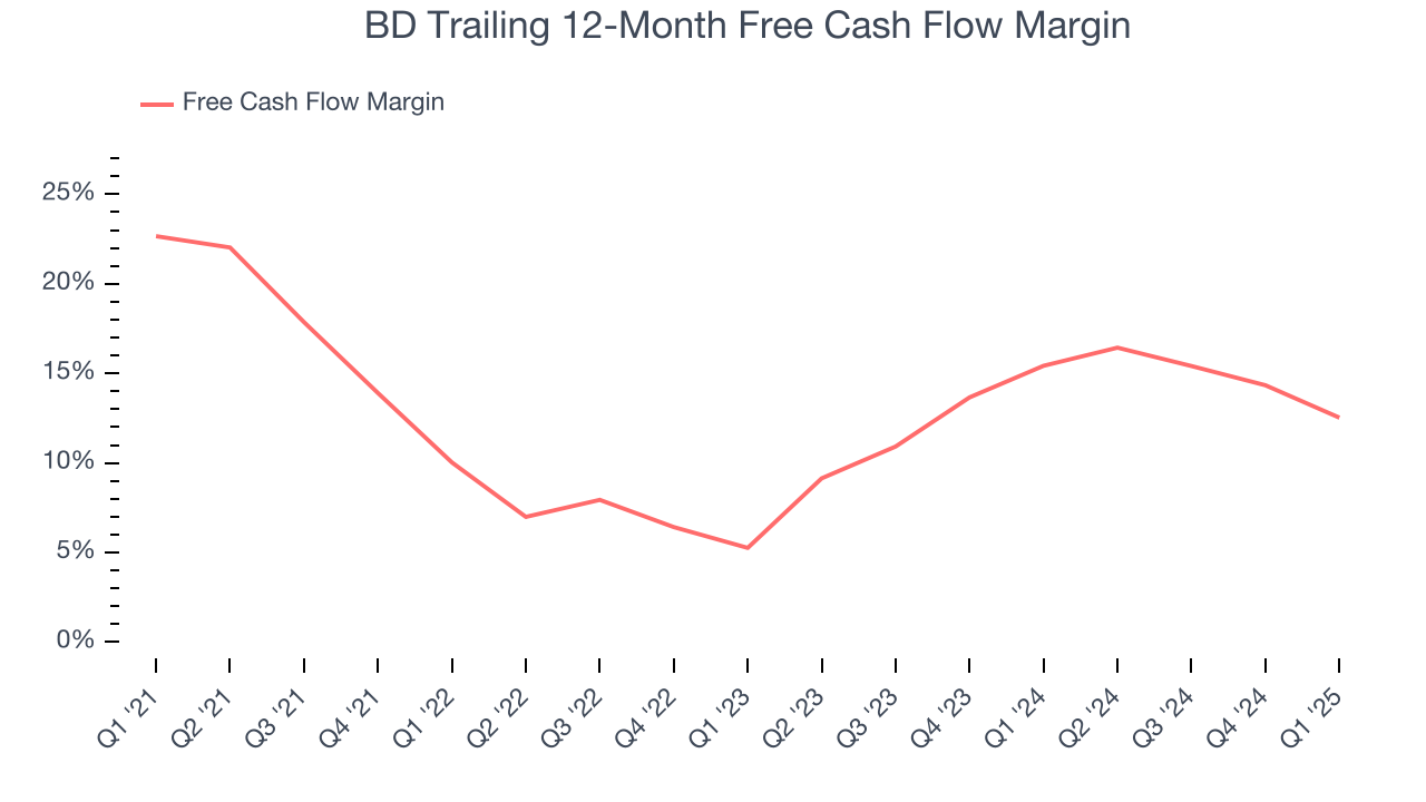 BD Trailing 12-Month Free Cash Flow Margin