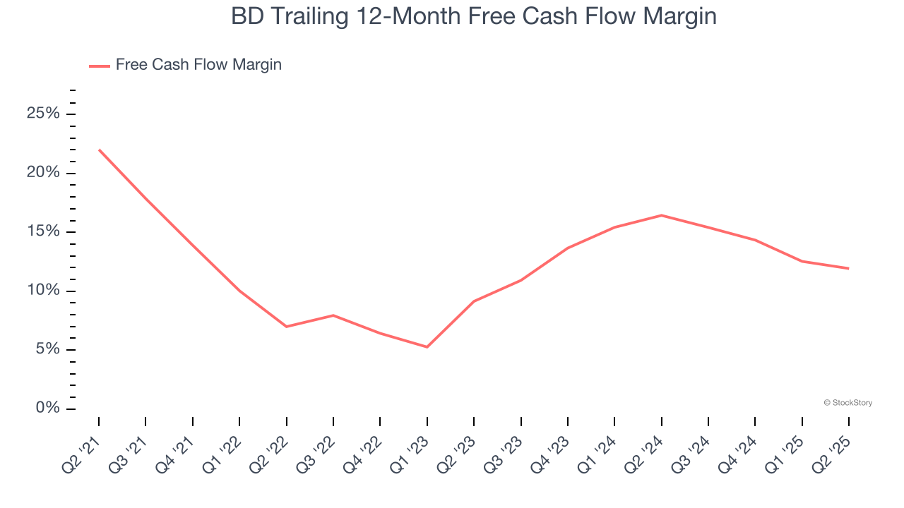 BD Trailing 12-Month Free Cash Flow Margin