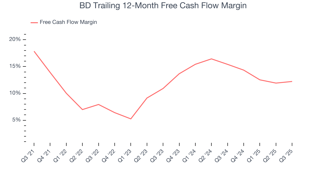 BD Trailing 12-Month Free Cash Flow Margin