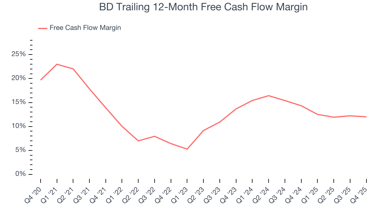 BD Trailing 12-Month Free Cash Flow Margin