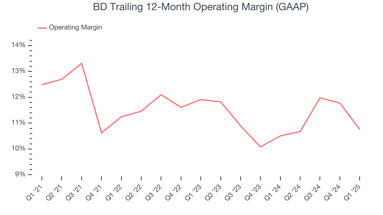 BD Trailing 12-Month Operating Margin (GAAP)