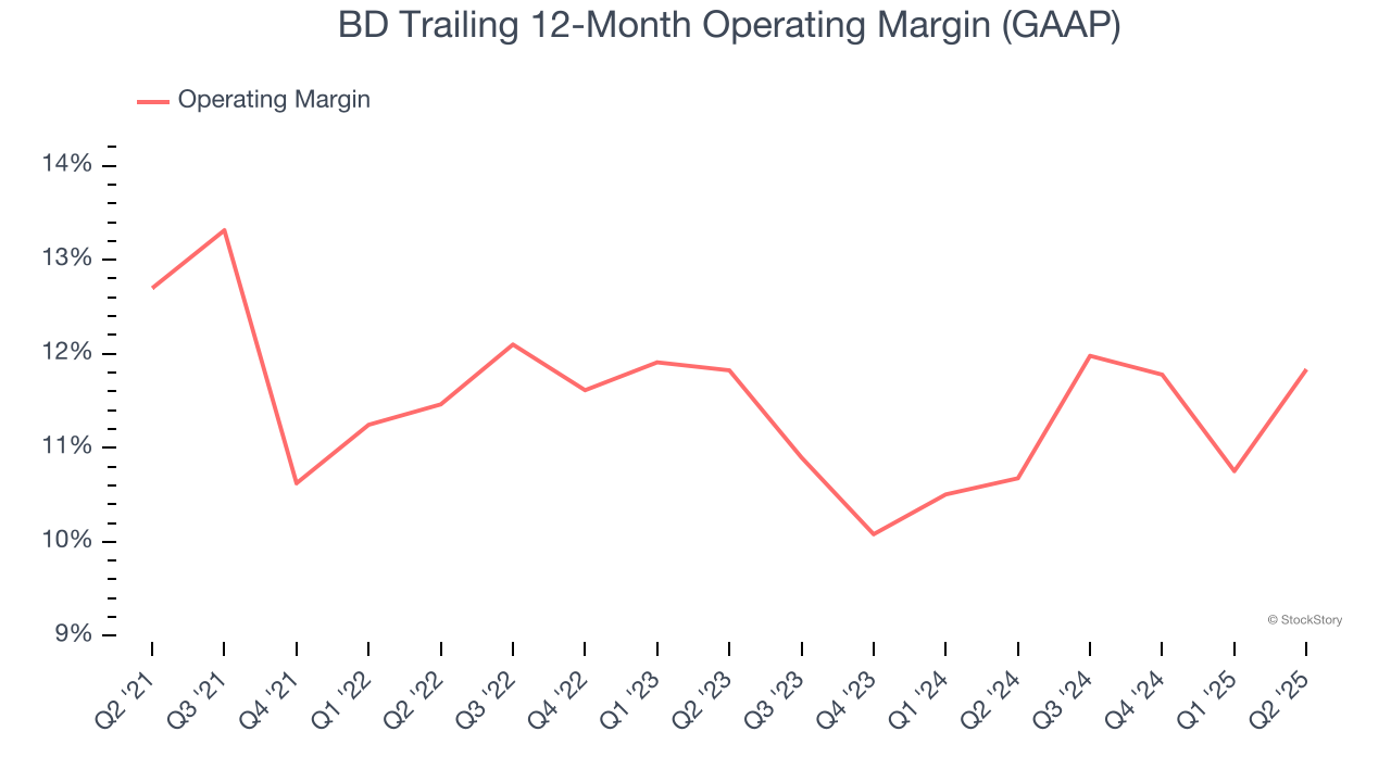 BD Trailing 12-Month Operating Margin (GAAP)
