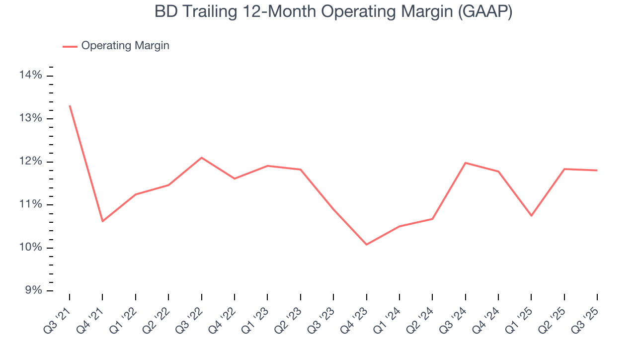 BD Trailing 12-Month Operating Margin (GAAP)