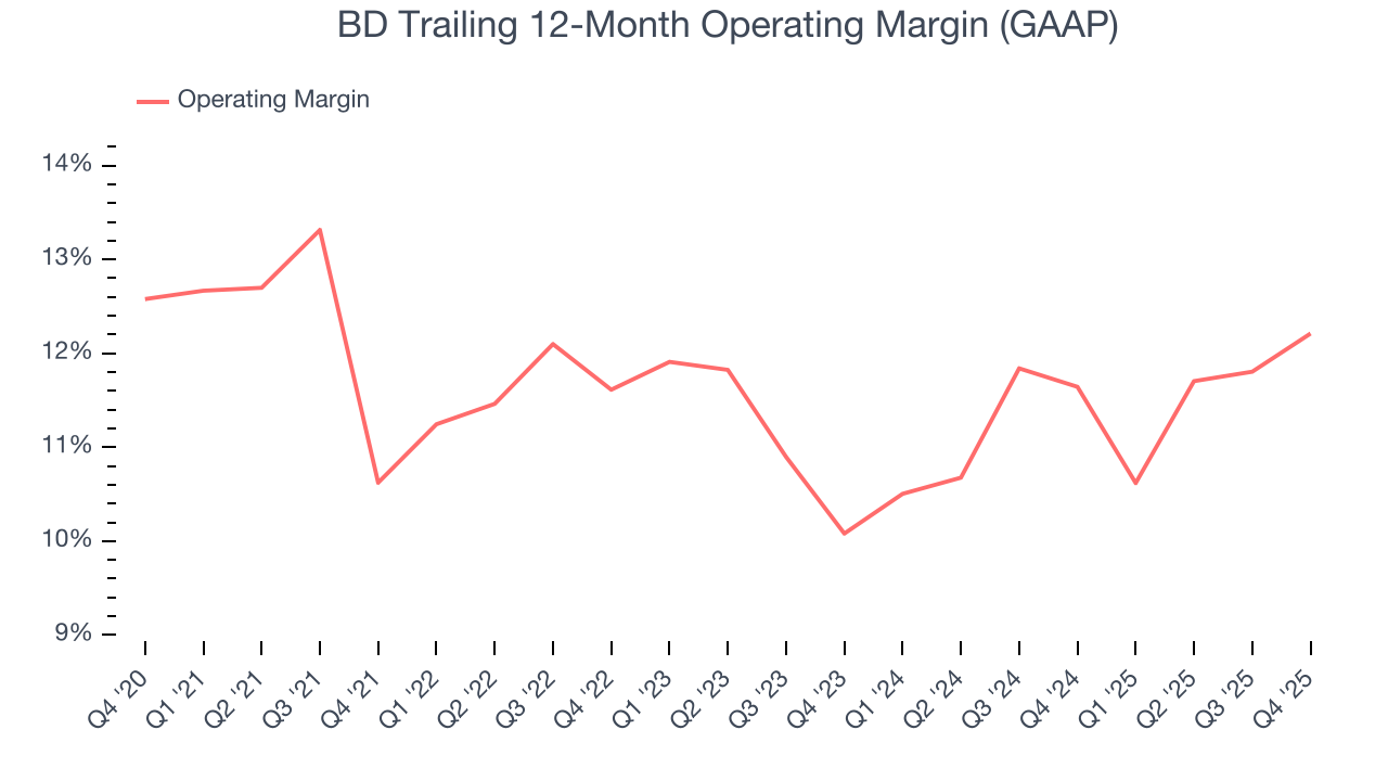 BD Trailing 12-Month Operating Margin (GAAP)