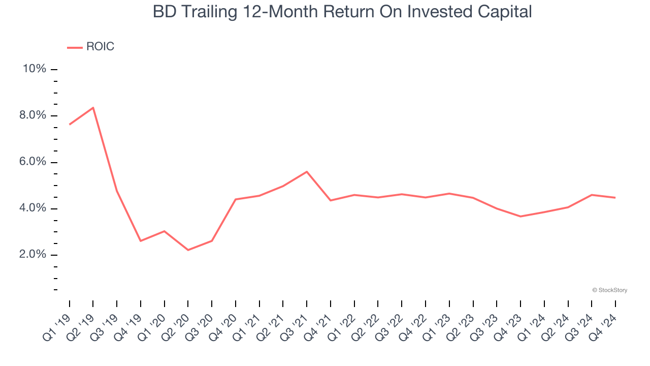 BD Trailing 12-Month Return On Invested Capital