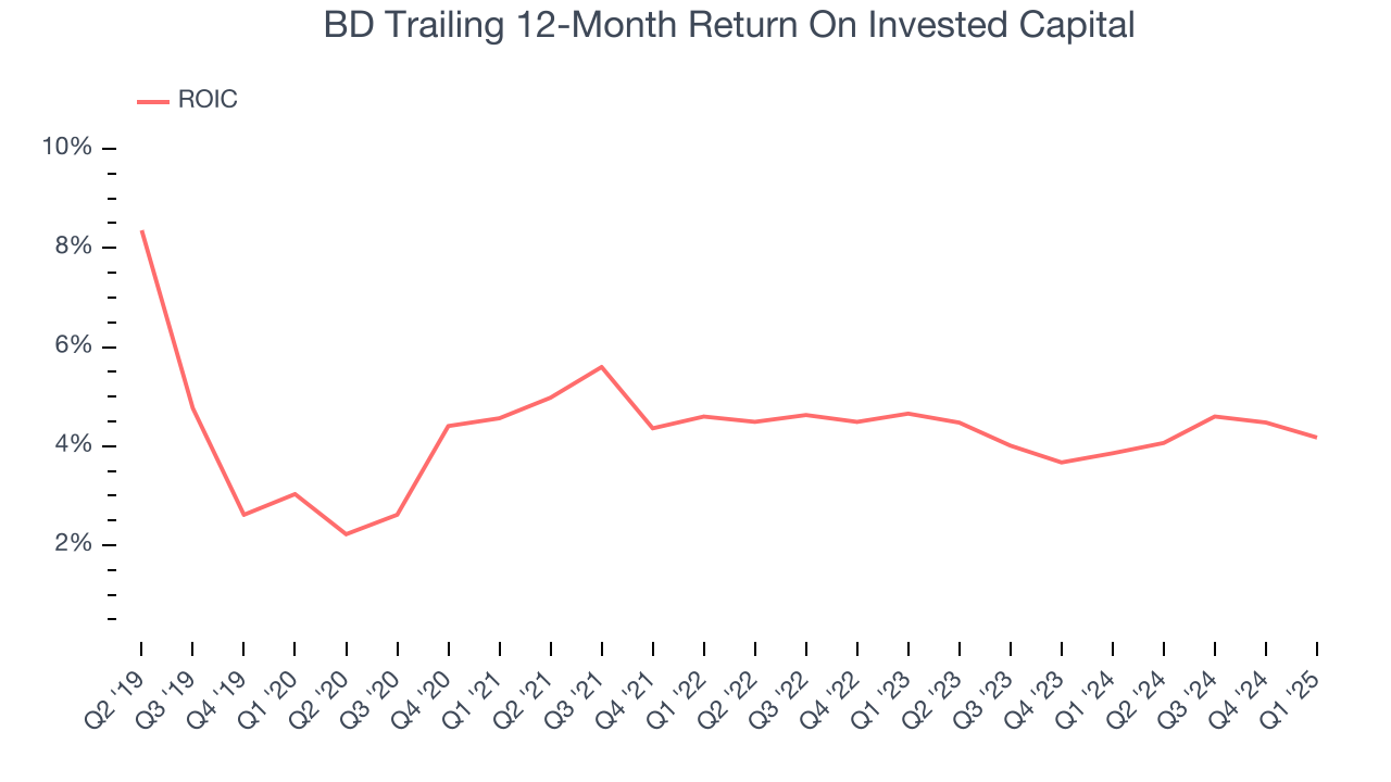 BD Trailing 12-Month Return On Invested Capital