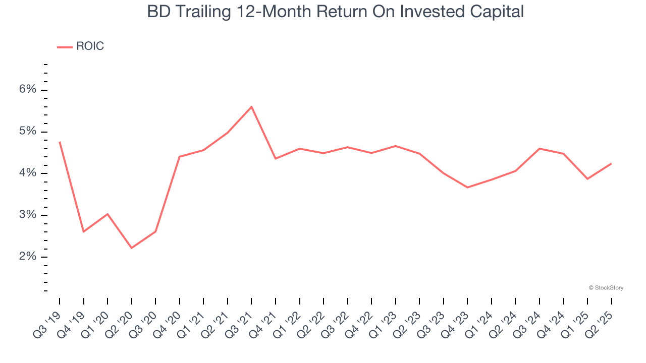 BD Trailing 12-Month Return On Invested Capital