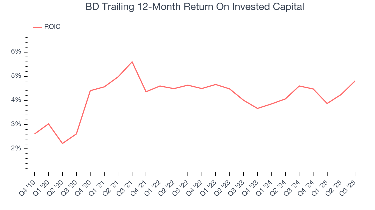 BD Trailing 12-Month Return On Invested Capital