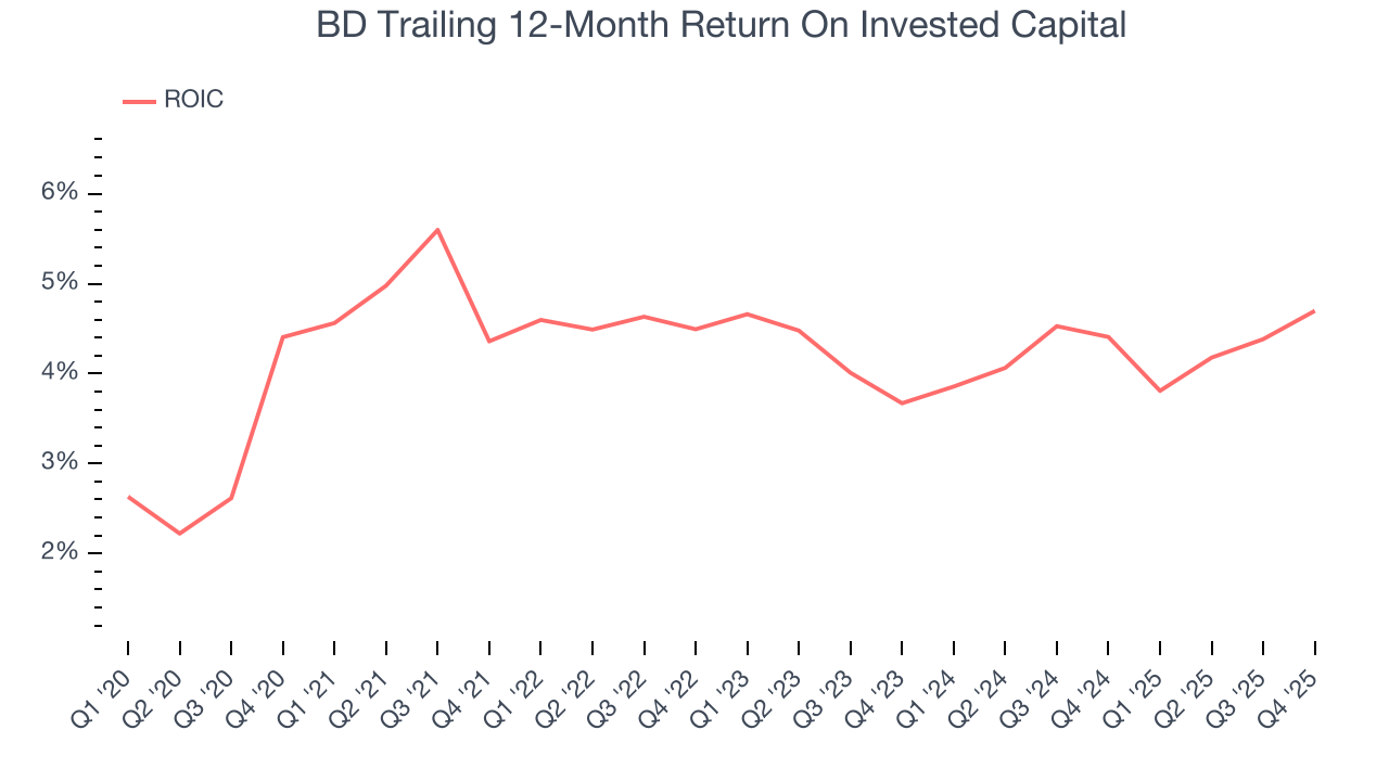 BD Trailing 12-Month Return On Invested Capital