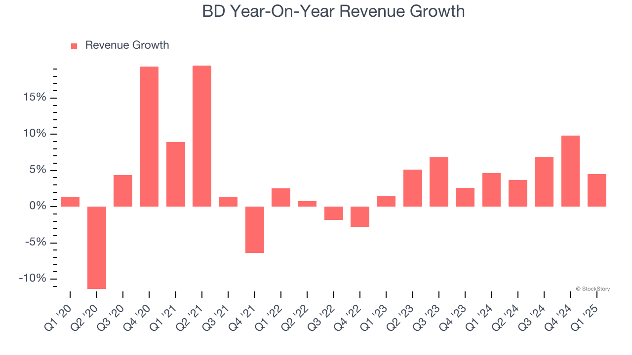 BD Year-On-Year Revenue Growth