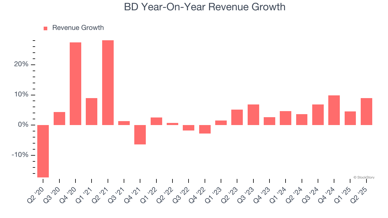 BD Year-On-Year Revenue Growth