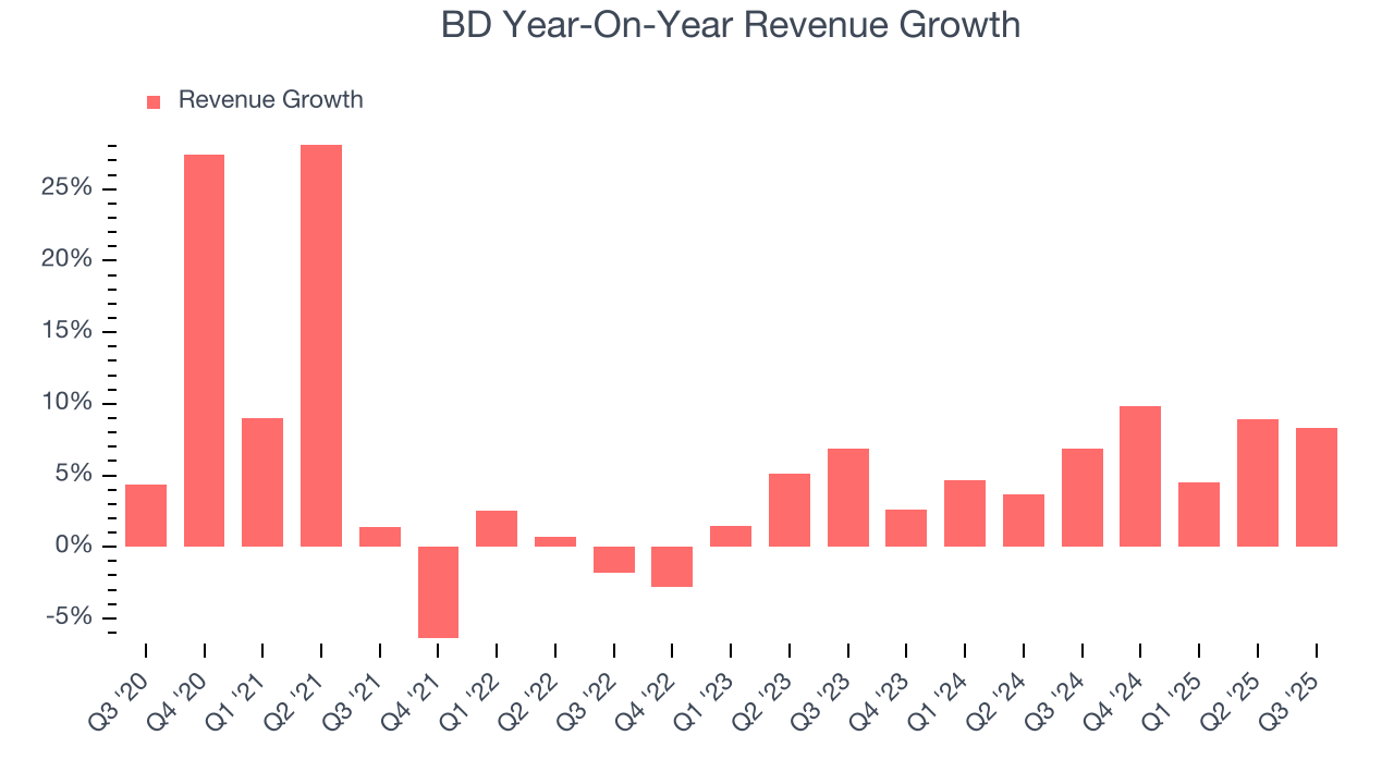 BD Year-On-Year Revenue Growth