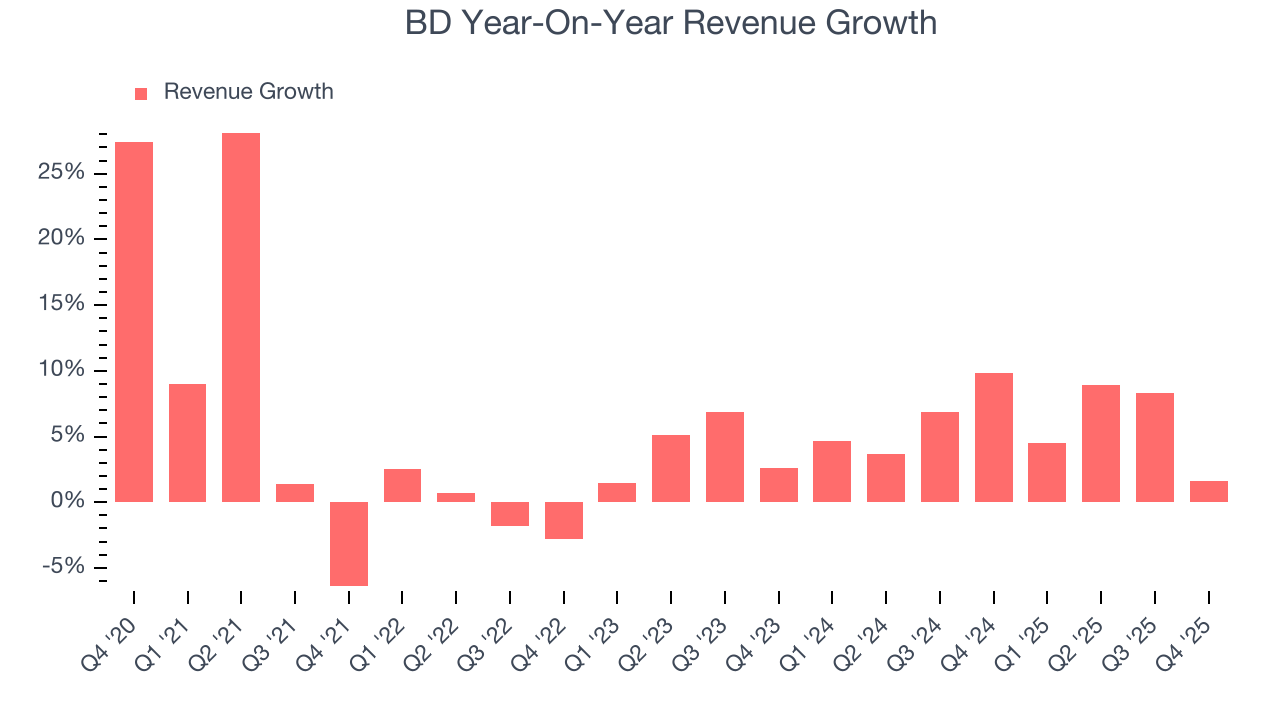 BD Year-On-Year Revenue Growth