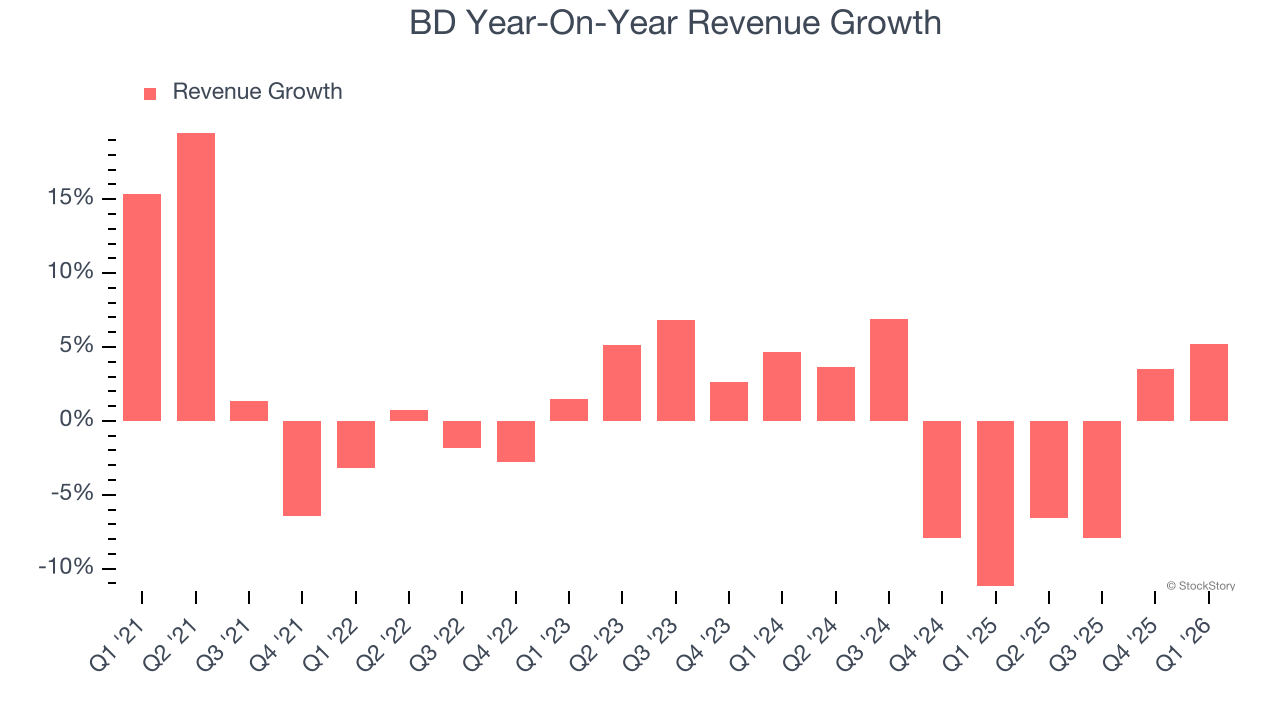BD Year-On-Year Revenue Growth