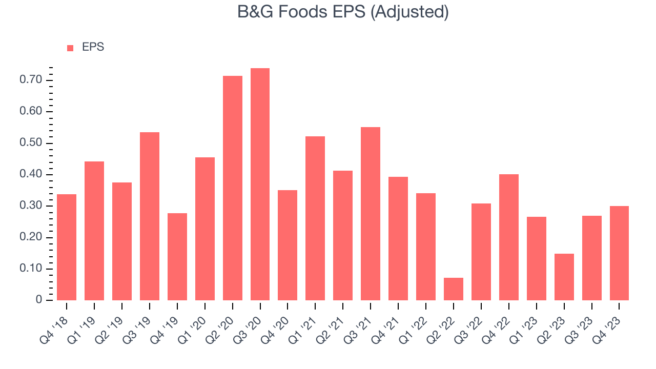 B&G Foods EPS (Adjusted)