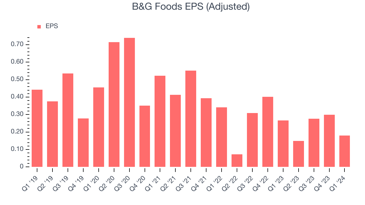B&G Foods EPS (Adjusted)