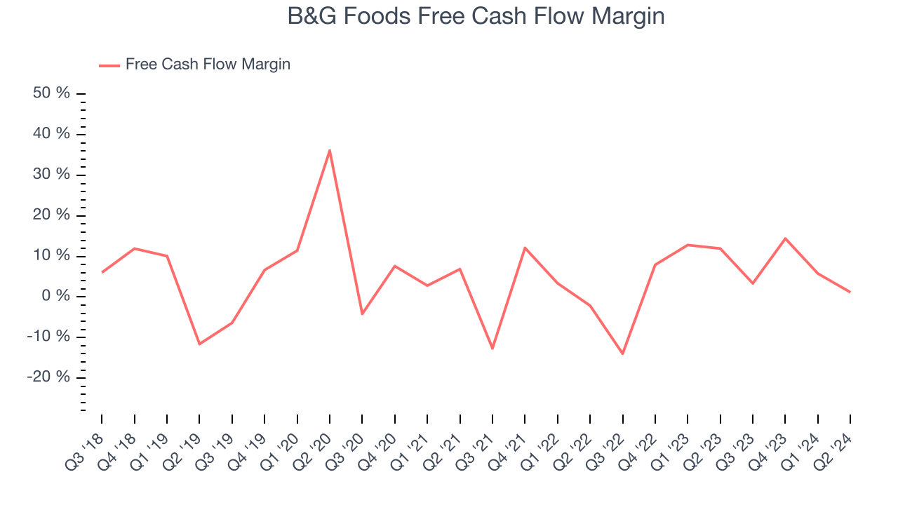 B&G Foods Free Cash Flow Margin