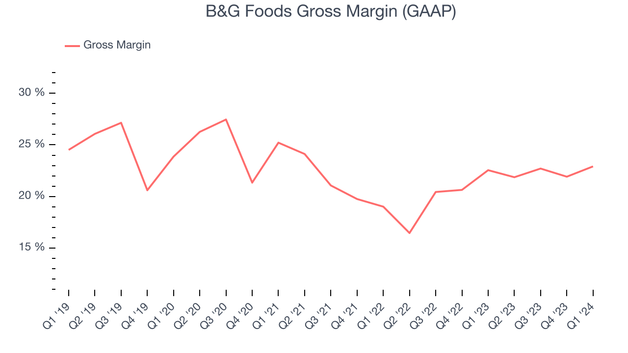 B&G Foods Gross Margin (GAAP)