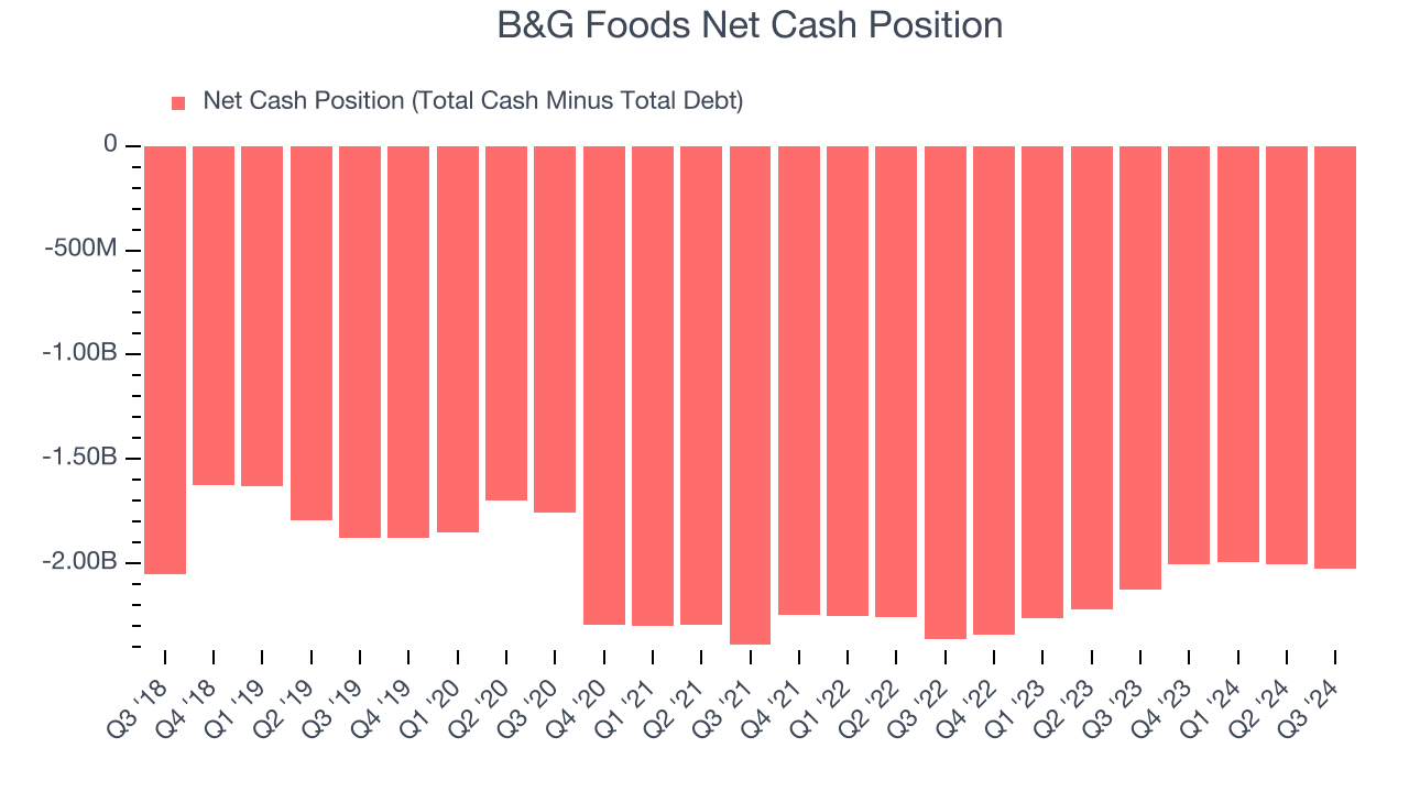 B&G Foods Net Cash Position